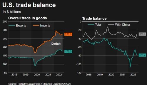 美国10月商品出口额降至7个月来新低, 将拖累第四季度经济